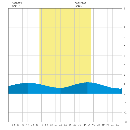 Sewall Point tide chart for Sunday, November 10, 2024