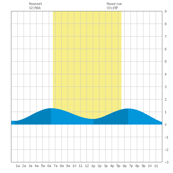 Sewall Point tide chart for Tuesday, November 12, 2024