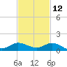 Sewall Point tide chart for Tuesday, November 12, 2024