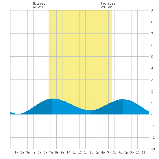 Sewall Point tide chart for Wednesday, November 13, 2024