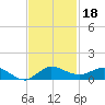 Sewall Point tide chart for Monday, November 18, 2024