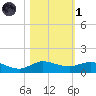 Sewall Point tide chart for Friday, November 1, 2024