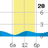 Sewall Point tide chart for Wednesday, November 20, 2024
