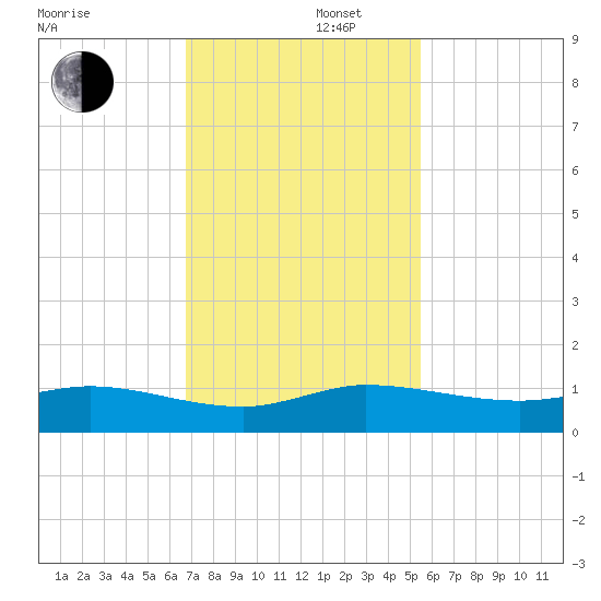 Sewall Point tide chart for Friday, November 22, 2024