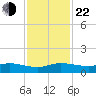 Sewall Point tide chart for Friday, November 22, 2024