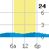 Sewall Point tide chart for Sunday, November 24, 2024