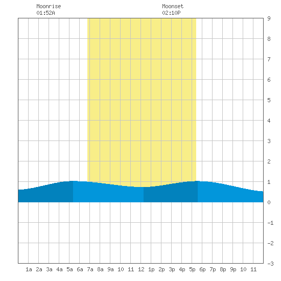 Sewall Point tide chart for Monday, November 25, 2024