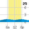 Sewall Point tide chart for Monday, November 25, 2024