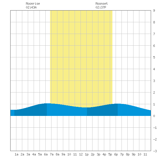 Sewall Point tide chart for Tuesday, November 26, 2024
