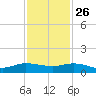 Sewall Point tide chart for Tuesday, November 26, 2024