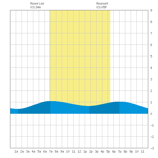Sewall Point tide chart for Wednesday, November 27, 2024