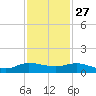 Sewall Point tide chart for Wednesday, November 27, 2024
