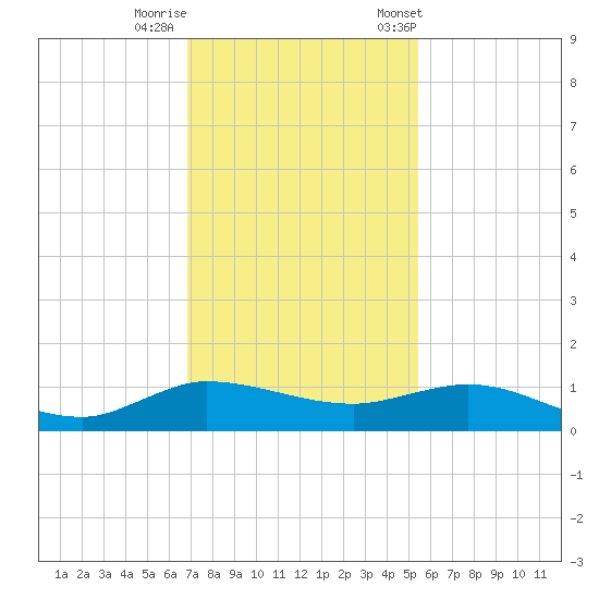 Sewall Point tide chart for Thursday, November 28, 2024