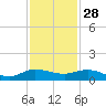 Sewall Point tide chart for Thursday, November 28, 2024