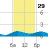 Sewall Point tide chart for Friday, November 29, 2024