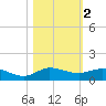 Sewall Point tide chart for Saturday, November 2, 2024