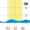 Sewall Point tide chart for Saturday, November 30, 2024
