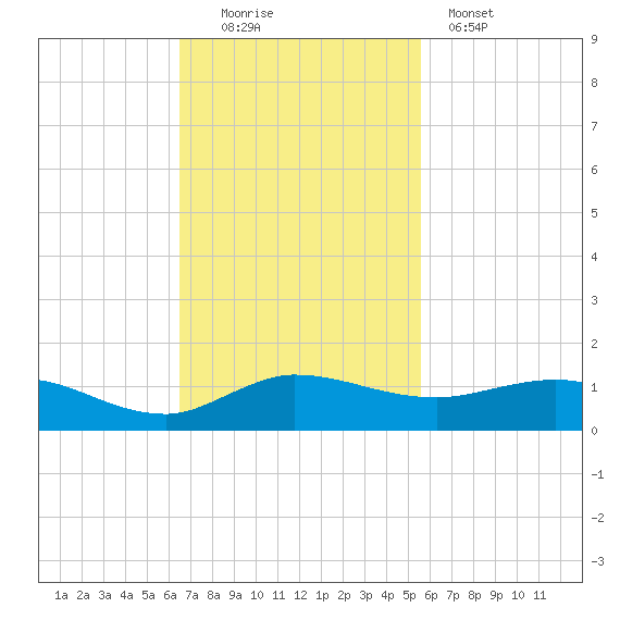 Sewall Point tide chart for Sunday, November 3, 2024