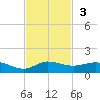 Sewall Point tide chart for Sunday, November 3, 2024