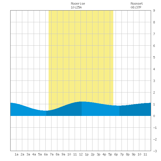 Sewall Point tide chart for Tuesday, November 5, 2024