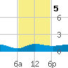 Sewall Point tide chart for Tuesday, November 5, 2024