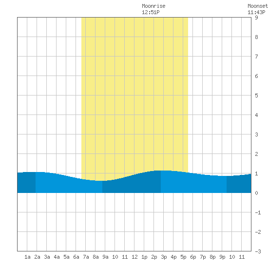 Sewall Point tide chart for Friday, November 8, 2024