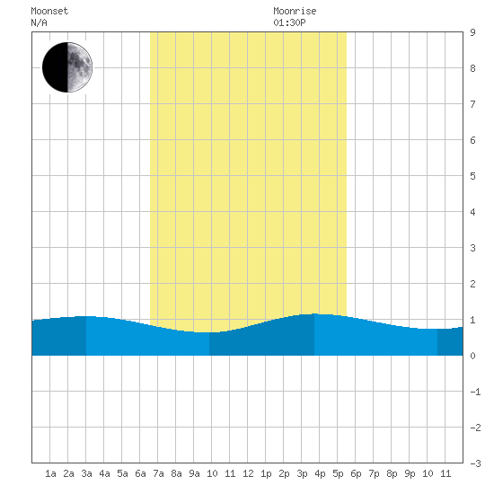Sewall Point tide chart for Saturday, November 9, 2024
