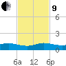 Sewall Point tide chart for Saturday, November 9, 2024