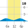 Sewall Point tide chart for Tuesday, December 10, 2024
