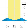 Sewall Point tide chart for Wednesday, December 11, 2024