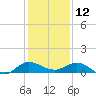 Sewall Point tide chart for Thursday, December 12, 2024