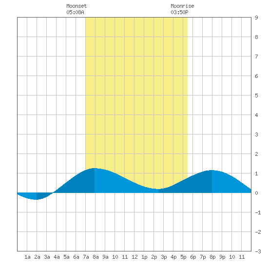 Sewall Point tide chart for Friday, December 13, 2024