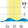 Sewall Point tide chart for Friday, December 13, 2024