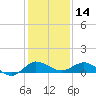 Sewall Point tide chart for Saturday, December 14, 2024