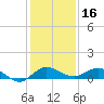 Sewall Point tide chart for Monday, December 16, 2024