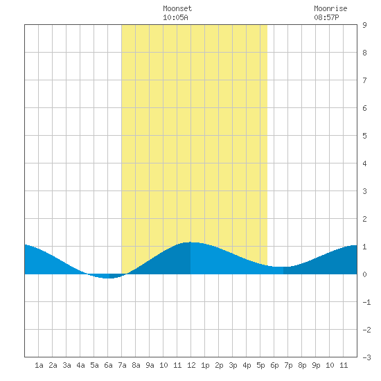 Sewall Point tide chart for Wednesday, December 18, 2024