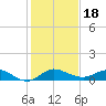 Sewall Point tide chart for Wednesday, December 18, 2024