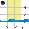 Sewall Point tide chart for Sunday, December 1, 2024