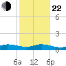 Sewall Point tide chart for Sunday, December 22, 2024