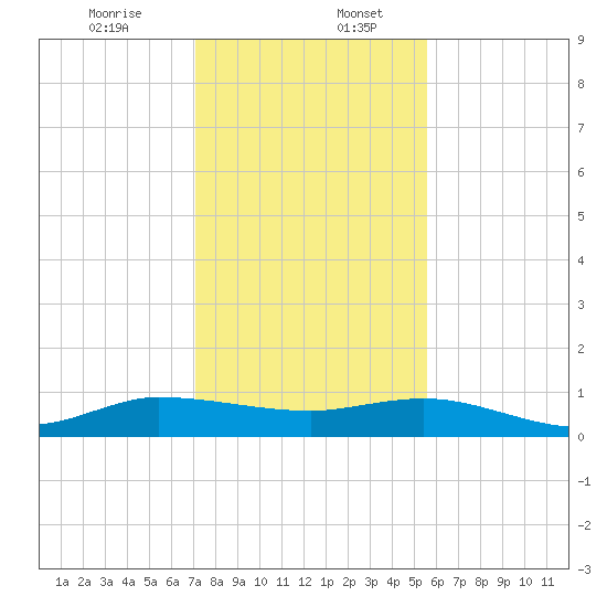 Sewall Point tide chart for Wednesday, December 25, 2024