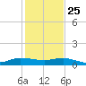 Sewall Point tide chart for Wednesday, December 25, 2024