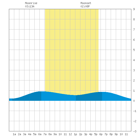 Sewall Point tide chart for Thursday, December 26, 2024