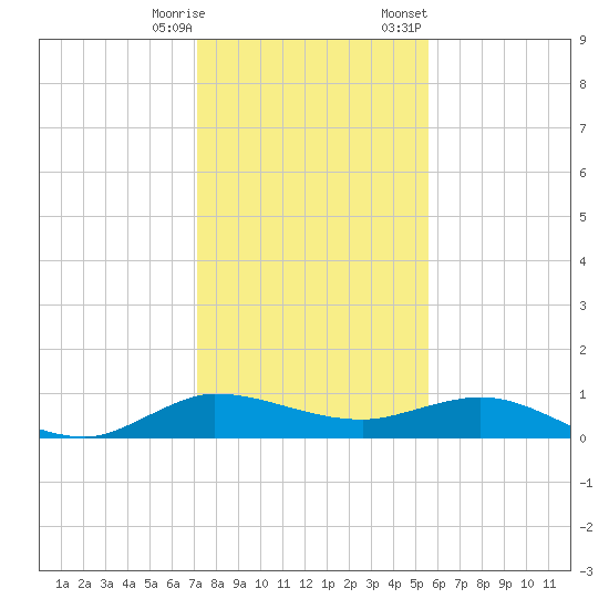 Sewall Point tide chart for Saturday, December 28, 2024