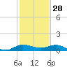 Sewall Point tide chart for Saturday, December 28, 2024