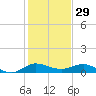 Sewall Point tide chart for Sunday, December 29, 2024