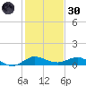 Sewall Point tide chart for Monday, December 30, 2024