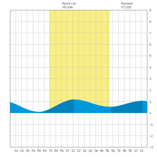 Sewall Point tide chart for Tuesday, December 3, 2024