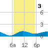 Sewall Point tide chart for Tuesday, December 3, 2024
