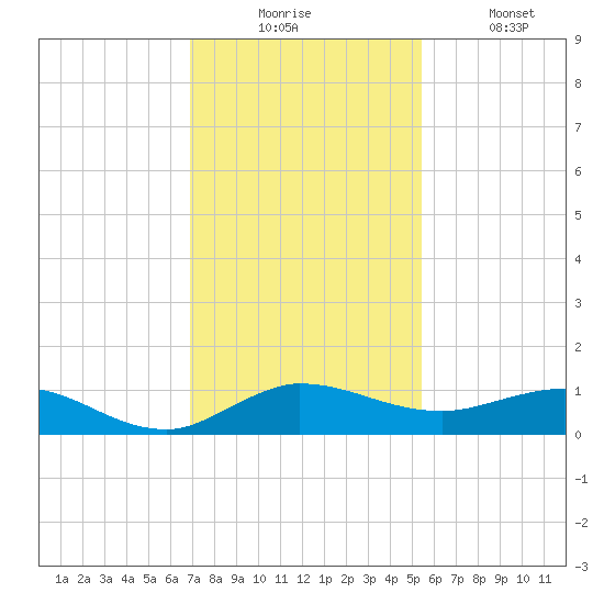 Sewall Point tide chart for Wednesday, December 4, 2024