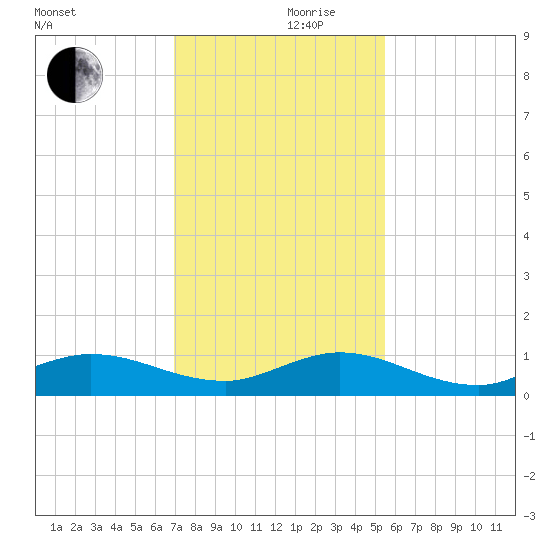 Sewall Point tide chart for Sunday, December 8, 2024